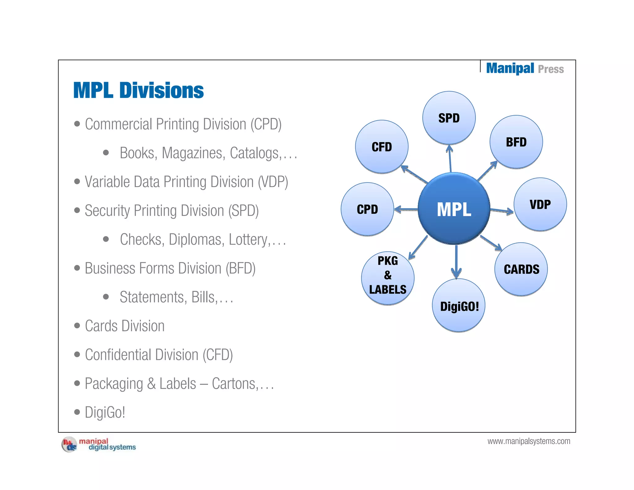Manipal Press
MPL Divisions
• Commercial Printing Division (CPD)                SPD

                                            CFD                   BFD
     • Books, Magazines, Catalogs,…
• Variable Data Printing Division (VDP)
• Security Printing Division (SPD)        CPD       MPL                  VDP

     • Checks, Diplomas, Lottery,…
                                            PKG
• Business Forms Division (BFD)              &                    CARDS
                                           LABELS
     • Statements, Bills,…
                                                    DigiGO!
• Cards Division
• Confidential Division (CFD)
• Packaging & Labels – Cartons,…
• DigiGo!
                                                              www.manipalsystems.com
 
