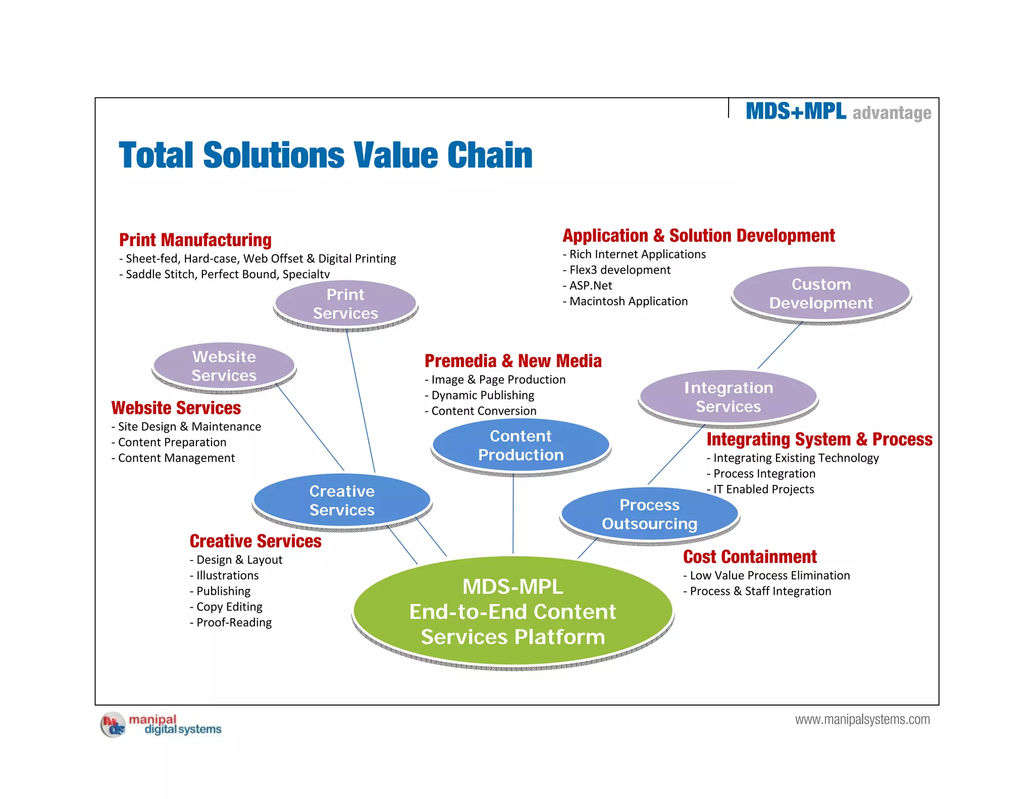 MDS+MPL advantage

 Total Solutions Value Chain

 Print Manufacturing                                                              Application & Solution Development
 ‐ Sheet‐fed, Hard‐case, Web Offset & Digital Printing                            ‐ Rich Internet Applications
 ‐ Saddle Stitch, Perfect Bound, Specialty                                        ‐ Flex3 development
                                                                                  ‐ ASP.Net                                   Custom
                                                                                                                              Custom
                                       Print
                                       Print                                      ‐ Macintosh Application                   Development
                                                                                                                            Development
                                      Services
                                      Services

              Website
              Website                                     Premedia & New Media
              Services
              Services                                    ‐ Image & Page Production
                                                          ‐ Dynamic Publishing                           Integration
                                                                                                         Integration
Website Services                                          ‐ Content Conversion                            Services
                                                                                                          Services
‐ Site Design & Maintenance
‐ Content Preparation                                               Content
                                                                    Content                                      Integrating System & Process
‐ Content Management                                               Production
                                                                   Production                                    ‐ Integrating Existing Technology
                                                                                                                 ‐ Process Integration
                                     Creative
                                     Creative                                                                    ‐ IT Enabled Projects
                                     Services                                              Process
                                                                                           Process
                                     Services
                                                                                         Outsourcing
                                                                                         Outsourcing
              Creative Services
              ‐ Design & Layout                                                                          Cost Containment
              ‐ Illustrations                                                                            ‐ Low Value Process Elimination
              ‐ Publishing                                    MDS-MPL                                    ‐ Process & Staff Integration
              ‐ Copy Editing
              ‐ Proof‐Reading
                                                         End-to-End Content
                                                          Services Platform


                                                                                                                                 www.manipalsystems.com
 