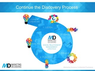 [Marketing Decisions Confidential Proprietary][Marketing Decisions Confidential Proprietary]
Continue the Discovery Process
 