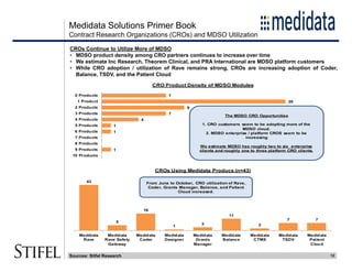 Medidata Solutions Primer Book
12
CROs Continue to Utilize More of MDSO
• MDSO product density among CRO partners continues to increase over time
• We estimate Inc Research, Theorem Clinical, and PRA International are MDSO platform customers
• While CRO adoption / utilization of Rave remains strong, CROs are increasing adoption of Coder,
Balance, TSDV, and the Patient Cloud
Contract Research Organizations (CROs) and MDSO Utilization
1
1
1
4
7
9
20
7
10 Products
9 Products
8 Products
7 Products
6 Products
5 Products
4 Products
3 Products
2 Products
1 Product
0 Products
CRO Product Density of MDSO Modules
43
5
16
1
3
11
2
7 7
Medidata
Rave
Medidata
Rave Safety
Gateway
Medidata
Coder
Medidata
Designer
Medidata
Grants
Manager
Medidate
Balance
Medidata
CTMS
Medidata
TSDV
Medidata
Patient
Cloud
CROs Using Medidata Producs (n=43)
From June to October, CRO utilization of Rave,
Coder, Grants Manager, Balance, and Patient
Cloud increased.
The MDSO CRO Opportunities
1. CRO customers seem to be adopting more of the
MDSO cloud.
2. MDSO enterprise / platform CROS seem to be
increasing
We estimate MDSO has roughly two to six enterprise
clients and roughly one to three platform CRO clients.
Sources: Stifel Research
 