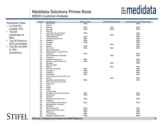 Medidata Solutions Primer Book
14
MDSO Customer Analysis
Penetration Stats
• 5 of top 50,
roughly 10%
• Top 50
penetration is
66%
• Top 50 Direct is
54% penetration
• Top 50 via CRO
is 18%
penetration
Rank Company Direct User CRO Relationship At Least One Relationship
1 Novartis YES YES
2 Pfizer
3 Roche YES YES YES
4 Sanofi YES YES YES
5 Merck
6 Johnson & Johnson YES YES
7 GlaxoSmithKline YES YES
8 AstraZeneca YES YES
9 Gilead Sciences YES YES
10 AbbVie YES YES
11 Amgen YES YES
12 TEVA YES YES
13 Bayer YES YES
14 Eli Lilly YES YES YES
15 Novo Nordisk
16 Boehringer Ingelheim
17 Takeda YES YES
18 Bristol-Myers Squibb YES YES
19 Actavis
20 Astellas Pharma YES YES
21 Baxter International YES YES
22 Biogen YES YES
23 Merck KgA
24 Mylan YES YES
25 Daiichi Sankyo YES YES
26 Celgene YES YES
27 Otsuka YES YES
28 Allergan YES YES
29 Les Laboratories Servier
30 Shire YES YES
31 Abbott Laboratories YES YES
32 Sun Pharmaceutical
33 Valeant
34 CSL
35 Eisai
36 UCB
37 Fresenius
38 Chugai Pharmaceutical YES YES
39 Menarini YES YES
40 Grifols
41 Aspen Pharmacare YES YES
42 Hospira
43 Sumitomo Dainippon YES YES
44 Mitsubishi Tanabe
45 STADA
46 Mallinckrodt YES YES
47 Endo International YES YES
48 Alexion YES YES
49 Lundbeck YES YES
50 Kyowa Hakko Kirin YES YES
Sources: Company documents and Stifel Research
 