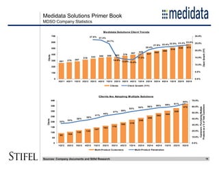 Medidata Solutions Primer Book
261 275 287
316 333 350 358 363 379
397
420
437
462
486
516
539 572
27.6%
27.3%
24.7%
14.9%
13.8% 13.4%
17.3%
20.4%
21.9% 22.4% 22.9% 23.3% 23.8%
0.0%
5.0%
10.0%
15.0%
20.0%
25.0%
30.0%
0
100
200
300
400
500
600
700
3Q11 4Q11 1Q12 2Q12 3Q12 4Q12 1Q13 2Q13 3Q13 4Q13 1Q14 2Q14 3Q14 4Q14 1Q15 2Q15 3Q15
ClientGrowth(Y/Y)
Clients
Medidata Solutions Client Trends
Clients Client Growth (Y/Y)
92
104
120
133
147
163
178
195
218
236
259
282
304
329
372
32%
33%
36%
38%
41%
45%
47%
49%
52%
54% 56% 58% 59% 61%
65%
0.0%
10.0%
20.0%
30.0%
40.0%
50.0%
60.0%
70.0%
0
50
100
150
200
250
300
350
400
1Q12 2Q12 3Q12 4Q12 1Q13 2Q13 3Q13 4Q13 1Q14 2Q14 3Q14 4Q14 1Q15 2Q15 3Q15
CustomersPurchasingMultiple
Productsasa%ofTotalCustomers
Clients
Clients Are Adopting Multiple Solutions
Multi-Product Customers Multi-Product Penetration
15
MDSO Company Statistics
Sources: Company documents and Stifel Research
 
