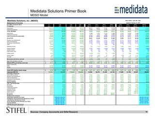 Medidata Solutions Primer Book
19
MDSO Model
Sources: Company documents and Stifel Research
Medidata Solutions, Inc. (MDSO)
Statement of Income
($ in 000s, except per share) FY FYE FYE FYE 1Q14 2Q14 3Q14 4Q14 1Q15 2Q15 3Q15 4Q15 E
FY Ends Dec 2014 2015 2016 2017 Mar-14 Jun-14 Sep-14 Dec-14 Mar-15 Jun-15 Sep-15 Dec-15
Subscription 280,041 343,954 415,496 496,518 63,811 68,947 71,547 75,736 78,749 83,929 88,878 92,398
Professional Services 55,030 56,096 59,462 63,624 12,829 14,276 14,449 13,476 13,691 14,155 14,235 14,015
TOTAL REVENUE 335,071 400,050 474,958 560,142 76,640 83,223 85,996 89,212 92,440 98,084 103,113 106,413
Subscription 45,576 49,252 61,078 64,350 11,086 11,221 11,413 11,856 11,473 12,354 12,489 12,936
Professional Services 39,344 41,725 44,002 46,285 9,713 9,753 9,582 10,296 10,703 10,557 10,304 10,161
Cost of revenues (excludes D&A) 84,920 90,977 105,080 110,636 20,799 20,974 20,995 22,152 22,176 22,911 22,793 23,097
Gross Profit 250,151 309,073 369,878 449,507 55,841 62,249 65,001 67,060 70,264 75,173 80,320 83,316
Research and Development 71,757 93,842 112,860 134,434 17,789 17,311 17,677 18,980 21,911 22,519 24,192 25,220
Sales and Marketing 83,435 102,845 119,515 137,235 20,732 20,425 21,004 21,274 24,318 25,724 25,881 26,922
General and Administrative 69,111 81,873 90,242 109,228 17,046 17,373 17,865 16,827 20,569 21,943 19,143 20,218
Other 5,784 0 0 0 0 0 4,880 904 0 0 0 -
Operating Income 20,064 30,513 47,262 68,610 274 7,140 3,575 9,075 3,466 4,987 11,104 10,956
Interest Expense (15,368) (15,817) (15,297) (15,297) (3,781) (3,827) (3,849) (3,911) (3,958) (3,997) (4,038) (3,824)
Interest Income 1,814 2,624 2,956 2,956 395 420 465 534 534 612 739 739
Other Income, Net 4 (22) 217 60 34 (28) 0 (2) (34) (34) 3 43
Pretax income 6,514 17,297 35,137 56,328 (3,078) 3,705 191 5,696 8 1,568 7,808 7,913
Income Taxes 422 6,202 14,072 22,559 (1,263) 1,409 30 246 (149) 55 3,127 3,169
Tax Rate 6.5% 36% 40.0% 40.0% 41.0% 38.0% 15.7% 4.3% NM 3.5% 40.0% 40.0%
Net Income, pro forma, cont ops 6,092 11,095 21,065 33,770 (1,815) 2,296 161 5,450 157 1,513 4,681 4,744
Basic EPS, pro forma, cont ops 0.12$ 0.21$ 0.39$ 0.61$ (0.03)$ 0.04$ 0.00$ 0.10$ 0.00$ 0.03$ 0.09$ 0.09$
Diluted EPS, pro forma, cont ops 0.11$ 0.20$ 0.37$ 0.59$ (0.03)$ 0.04$ 0.00$ 0.10$ 0.00$ 0.03$ 0.08$ 0.08$
Shares outstanding
Basic 52,558 53,720 54,318 54,933 52,109 52,457 52,772 52,895 53,257 53,647 53,933 54,043
Diluted 54,338 56,333 57,072 57,687 52,109 54,828 55,069 55,347 55,658 56,191 56,687 56,797
Cash EPS (before stock comp) 0.74$ 0.87$ 1.13$ 1.43$ 0.11$ 0.17$ 0.20$ 0.25$ 0.17$ 0.22$ 0.25$ 0.24$
Adjusted EBITDA 74,236 92,038 115,957 144,846 12,508 18,379 21,200 22,149 17,689 21,760 25,957 26,632
Percentage of Revenues
Gross profit, pro forma 74.7% 77.3% 77.9% 80.2% 72.9% 74.8% 75.6% 75.2% 76.0% 76.6% 77.9% 78.3%
Research and Development 21.4% 23.5% 23.8% 24.0% 23.2% 20.8% 20.6% 21.3% 23.7% 23.0% 23.5% 23.7%
Sales and Marketing 24.9% 25.7% 25.2% 24.5% 27.1% 24.5% 24.4% 23.8% 26.3% 26.2% 25.1% 25.3%
General and Administrative 20.6% 20.5% 19.0% 19.5% 22.2% 20.9% 20.8% 18.9% 22.3% 22.4% 18.6% 19.0%
Operating Income 6.0% 7.6% 10.0% 12.2% 0.4% 8.6% 4.2% 10.2% 3.7% 5.1% 10.8% 10.3%
Adjusted EBITDA 22.2% 23.0% 24.4% 25.9% 16.3% 22.1% 24.7% 24.8% 19.1% 22.2% 25.2% 25.0%
Year / Year Growth Rate
Net Sales 21.0% 19.4% 18.7% 17.9% 21.2% 22.3% 21.2% 19.6% 20.6% 17.9% 19.9% 19.3%
Subscription 22.9% 22.8% 20.8% 19.5% 26.0% 22.4% 23.5% 20.3% 23.4% 21.7% 24.2% 22.0%
Professional Services 12.5% 1.9% 6.0% 7.0% 1.8% 21.8% 11.1% 16.2% 6.7% -0.8% -1.5% 4.0%
Adjusted EBITDA 10.5% 24.0% 26.0% 24.9% -12.0% 5.1% 16.4% 28.1% 41.4% 18.4% 22.4% 20.2%
Operating Income -16.0% 52.1% 54.9% 45.2% -96.1% -19.2% -62.3% 1165.0% -30.2% 210.6% 20.7%
Pretax Income -64.6% 165.5% 103.1% 60.3% -142.1% -58.2% -97.4% -57.7% 3988.0% 38.9%
Net Income -63.4% 82.1% 89.9% 60.3% -131.8% -55.0% -96.9% 836.4% -34.1% 2807.5% -13.0%
Diluted EPS -64.5% 81.8% 85.0% 59.5% -127.3% -60.0% -100.0% 900.0% -25.0% -20.0%
Guidance from Company
Subscription (Revised as of 3Q15) $336.0M to $345.0M $84.4M to $93.4M
Professional Services Revenues (Revised as of 3Q15) $56.0M to $57.0M $13.9M to $14.9M
Total Revenue (Revised as of 3Q15) $392.0M to $402.0M $98.4M to $108.4M
GAAP Operating Income (Revised as of 3Q15) $28.0M to $31.0M $8.4M to $9.9M
Adjusted EBITDA $90.0M to $96.0M $24.6M to $27.6M
Adjusted Non-GAAP Net Income $47.0M to $50.5M
Source: Company Reports and Stifel estimates
Steve Rubis - (214) 706 - 9451
Updated: October 27, 2015
 