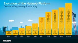 13© Cloudera, Inc. All rights reserved.
Evolution of the Hadoop Platform
Continually growing & adapting
Core Hadoop
(HDFS,
MapReduce)
Solr
Pig
Core Hadoop
HBase
ZooKeeper
Solr
Pig
Core Hadoop
Hive
Mahout
HBase
ZooKeeper
Solr
Pig
Core Hadoop
Sqoop
Avro
Hive
Mahout
HBase
ZooKeeper
Solr
Pig
Core Hadoop
Flume
Bigtop
Oozie
HCatalog
Hue
Sqoop
Avro
Hive
Mahout
HBase
ZooKeeper
Solr
Pig
YARN
Core Hadoop
Spark
Tez
Impala
Kafka
Drill
Flume
Bigtop
Oozie
HCatalog
Hue
Sqoop
Avro
Hive
Mahout
HBase
ZooKeeper
Solr
Pig
YARN
Core Hadoop
Parquet
Sentry
Spark
Tez
Impala
Kafka
Drill
Flume
Bigtop
Oozie
HCatalog
Hue
Sqoop
Avro
Hive
Mahout
HBase
ZooKeeper
Solr
Pig
YARN
Core Hadoop
Knox
Flink
Parquet
Sentry
Spark
Tez
Impala
Kafka
Drill
Flume
Bigtop
Oozie
HCatalog
Hue
Sqoop
Avro
Hive
Mahout
HBase
ZooKeeper
Solr
Pig
YARN
Core Hadoop
Kudu
RecordService
Ibis
Falcon
Knox
Flink
Parquet
Sentry
Spark
Tez
Impala
Kafka
Drill
Flume
Bigtop
Oozie
Hcatalog
Hue
Sqoop
Avro
Hive
Mahout
Hbase
ZooKeeper
Solr
Pig
YARN
Core Hadoop
2006 2008 2009 2010 2011 2012 20132007 2014 Present
 