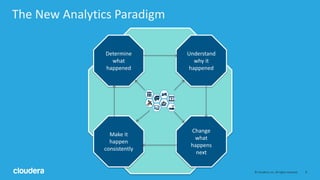 8© Cloudera, Inc. All rights reserved.
The New Analytics Paradigm
Understand
why it
happened
Change
what
happens
next
Determine
what
happened
Make it
happen
consistently
 