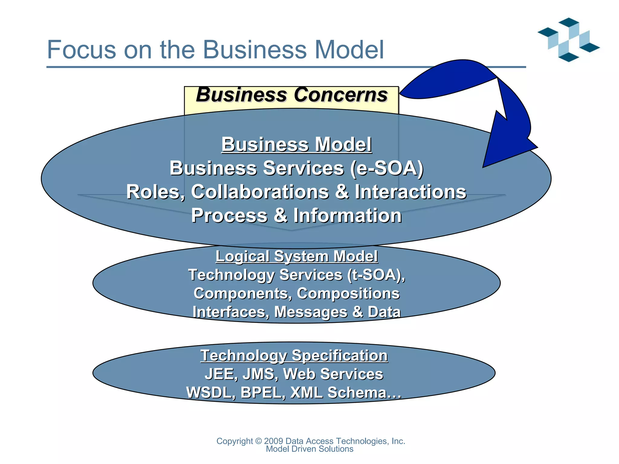 Focus on the Business Model Business Concerns Technology Specification JEE, JMS, Web Services WSDL, BPEL, XML Schema… Logical System Model Technology Services (t-SOA), Components, Compositions Interfaces, Messages & Data Business Model Business Services (e-SOA) Roles, Collaborations & Interactions Process & Information 