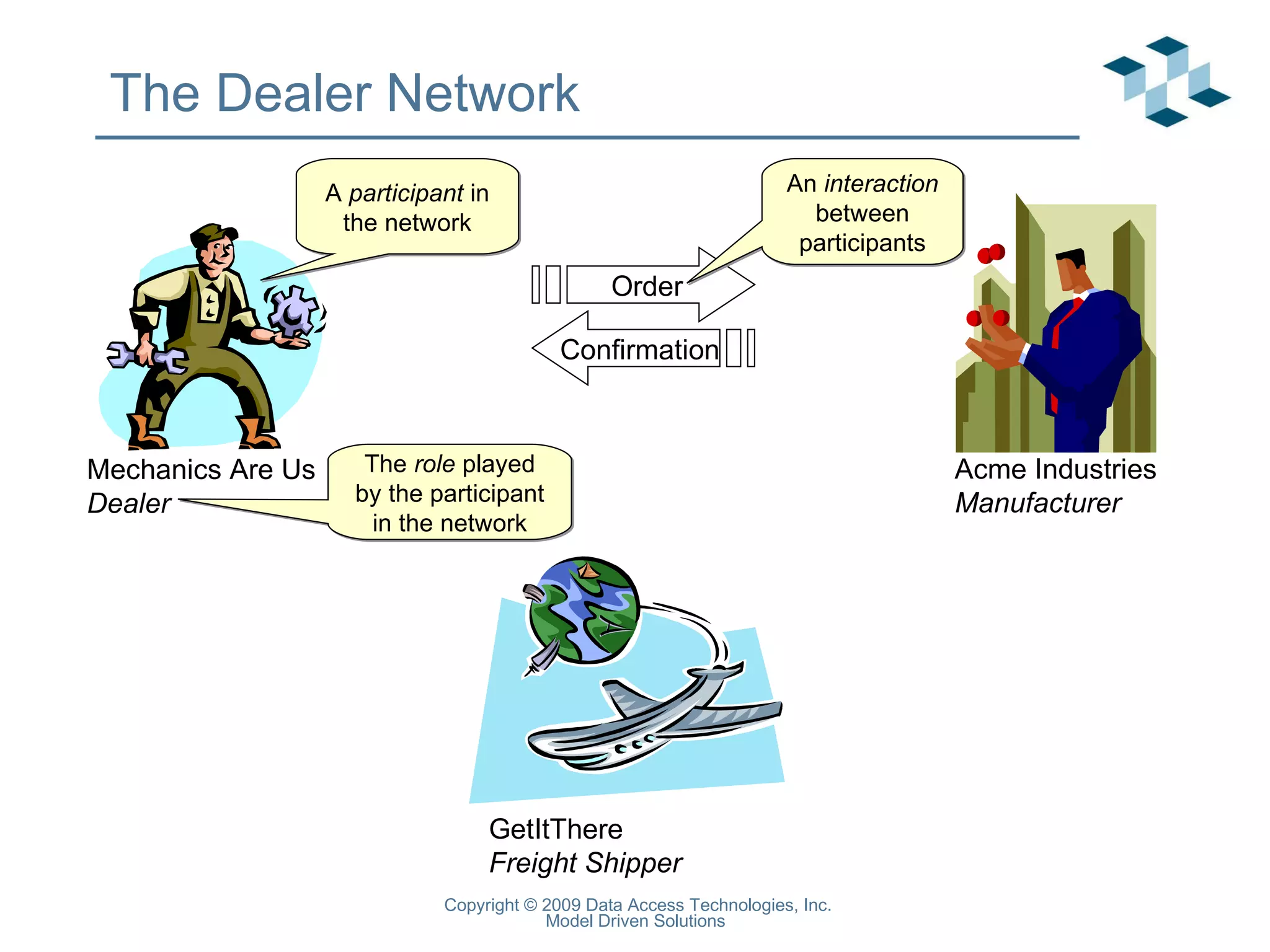 The Dealer Network Order GetItThere  Freight Shipper Acme Industries Manufacturer Mechanics Are Us Dealer A  participant  in the network The  role  played by the participant in the network An  interaction  between participants Confirmation 