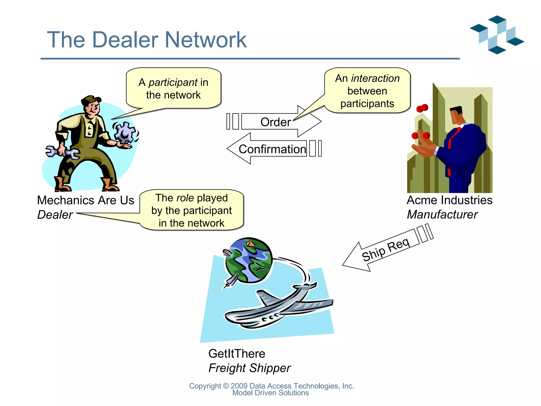 The Dealer Network Order Ship Req GetItThere  Freight Shipper Acme Industries Manufacturer Mechanics Are Us Dealer A  participant  in the network The  role  played by the participant in the network An  interaction  between participants Confirmation 