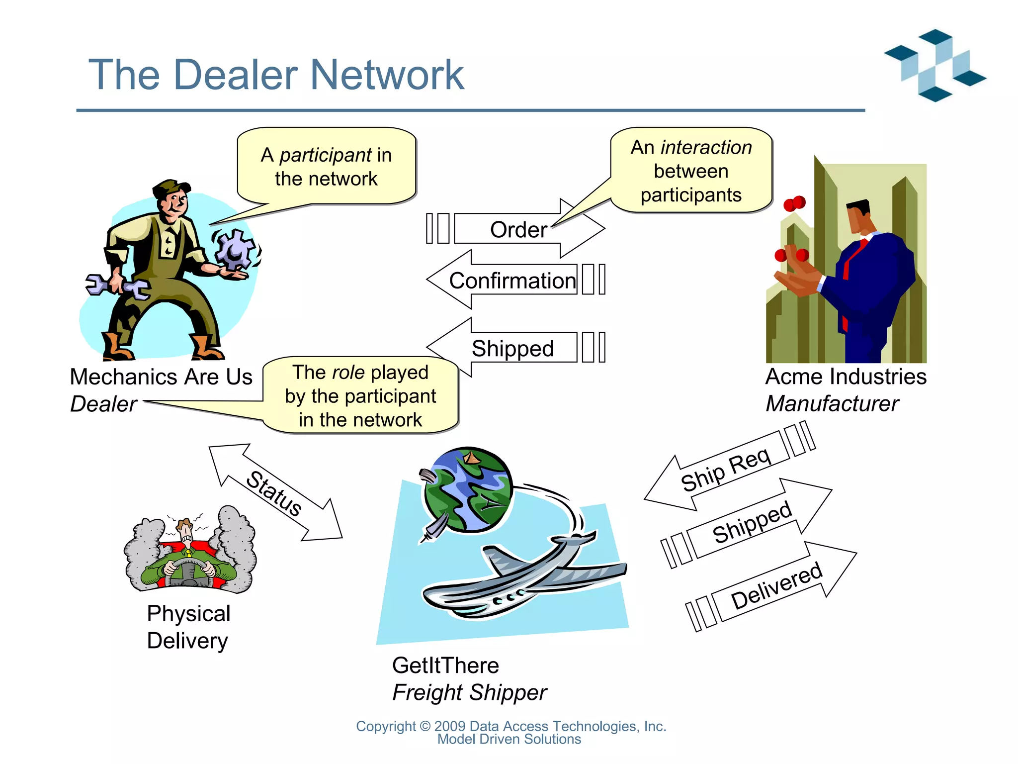 The Dealer Network Order Confirmation Shipped Ship Req Shipped Delivered Status GetItThere  Freight Shipper Acme Industries Manufacturer Mechanics Are Us Dealer A  participant  in the network The  role  played by the participant in the network An  interaction  between participants Physical Delivery 