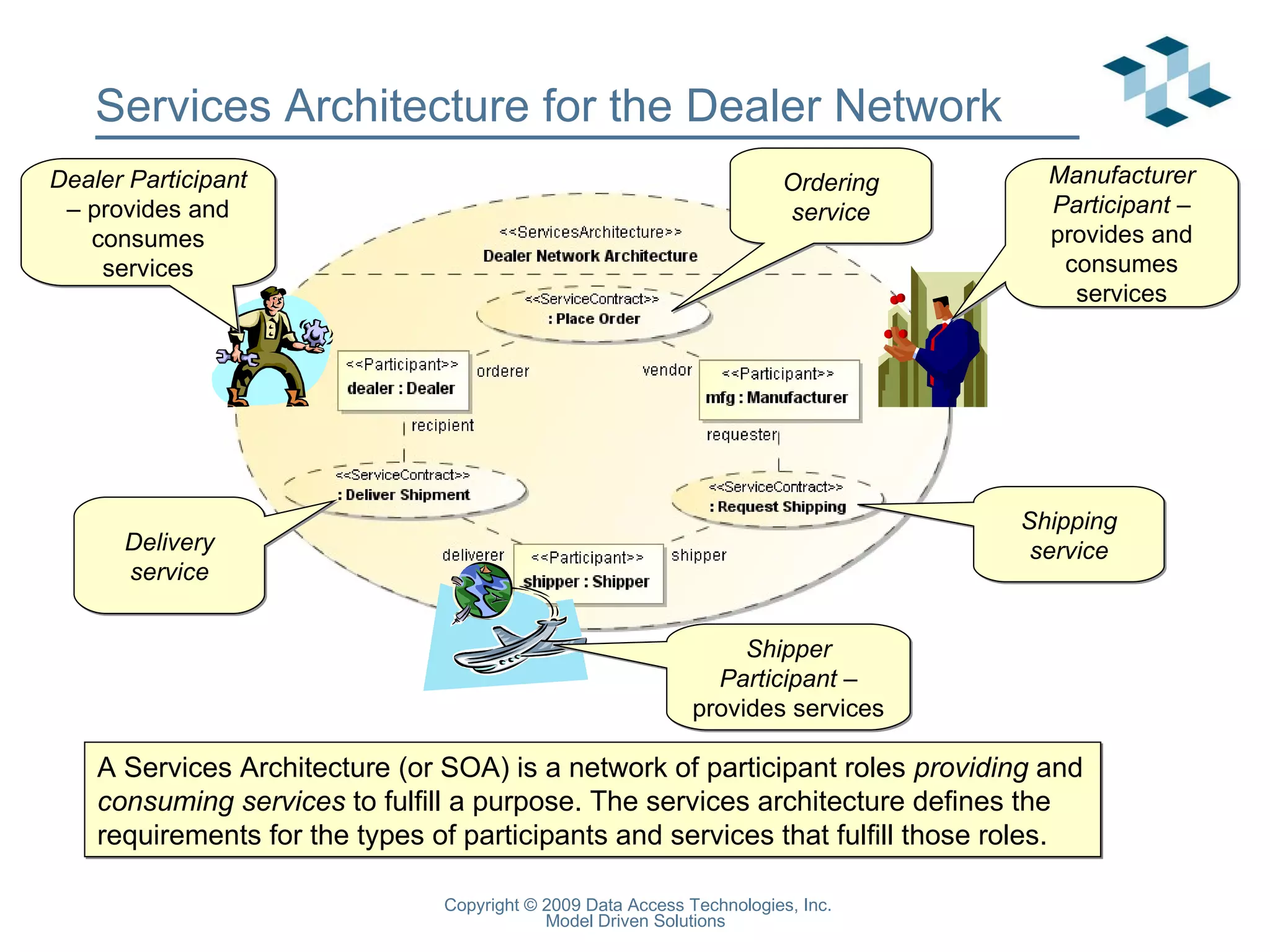 Services Architecture for the Dealer Network A Services Architecture (or SOA) is a network of participant roles  providing  and  consuming   services  to fulfill a purpose. The services architecture defines the requirements for the types of participants and services that fulfill those roles. Shipping service Delivery service Ordering service Manufacturer Participant  – provides and consumes services Dealer Participant  – provides and consumes services Shipper Participant  – provides services 