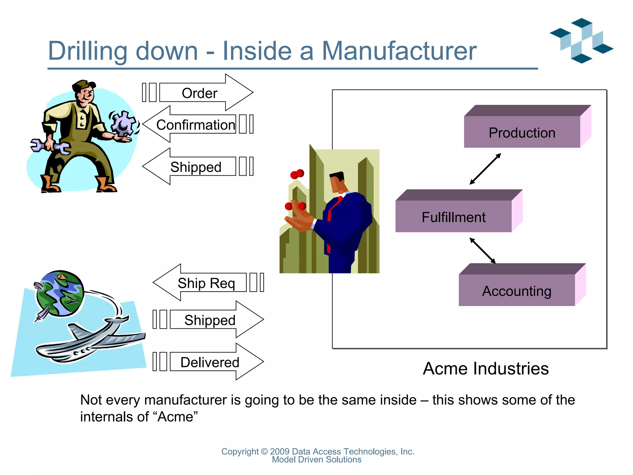 Drilling down - Inside a Manufacturer Order Confirmation Shipped Ship Req Shipped Delivered Fulfillment Production Accounting Acme Industries Not every manufacturer is going to be the same inside – this shows some of the internals of “Acme” 