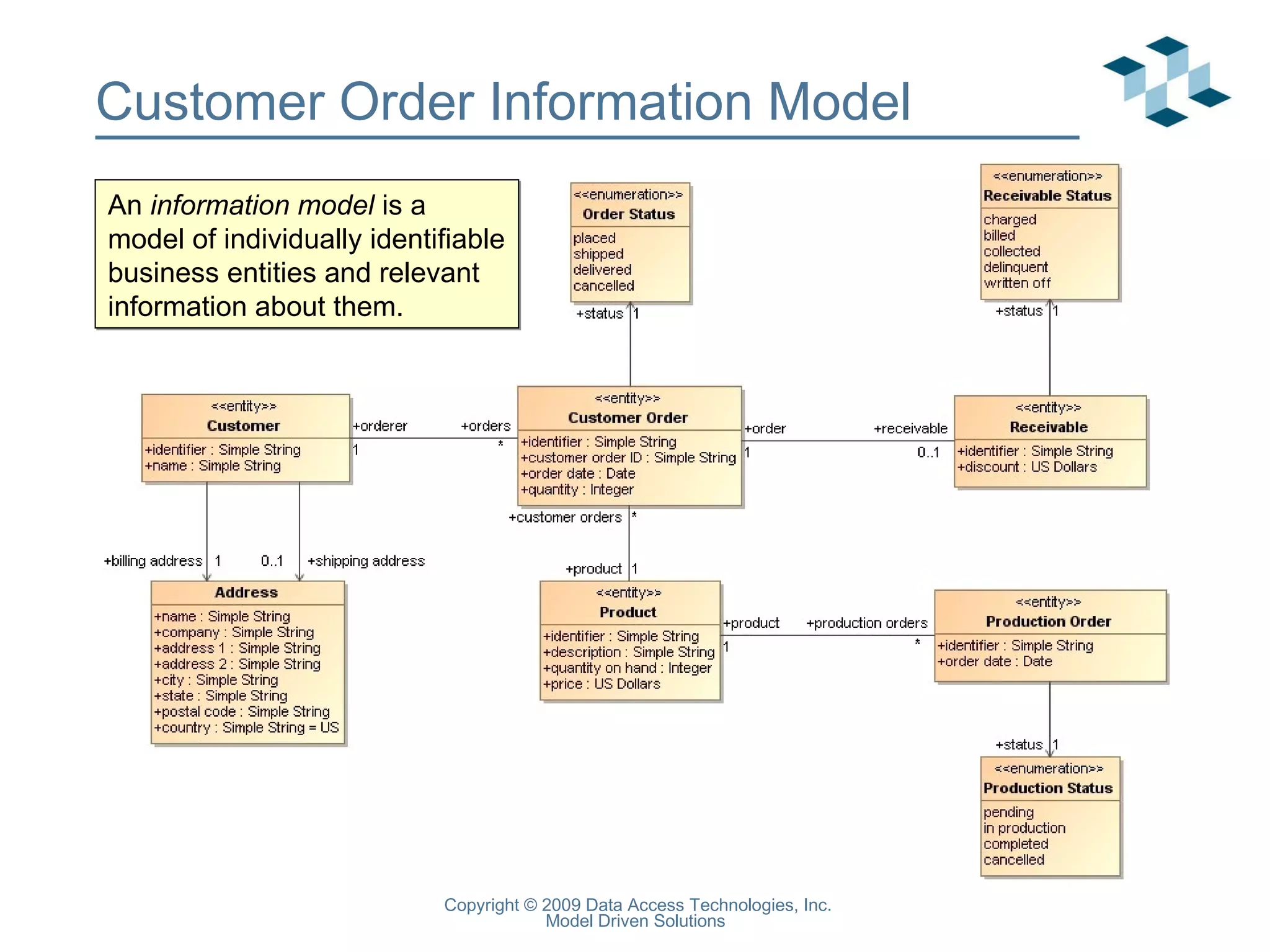 Customer Order Information Model An  information model  is a model of individually identifiable business entities and relevant information about them. 