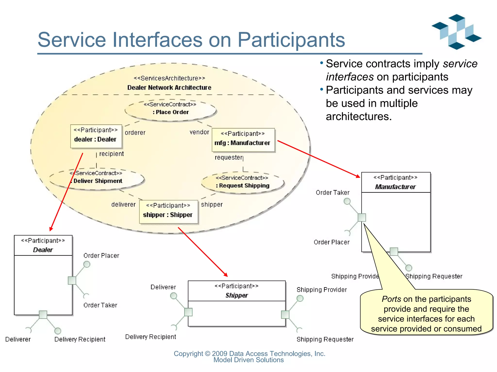 Service Interfaces on Participants Ports  on the participants provide and require the service interfaces for each service provided or consumed Service contracts imply  service interfaces  on participants Participants and services may be used in multiple architectures. 