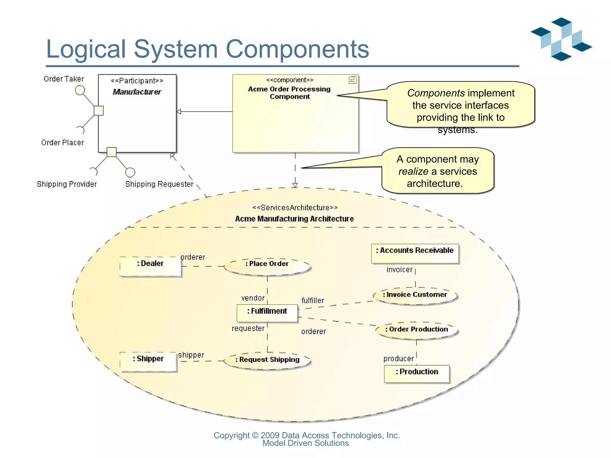 Logical System Components Components  implement the service interfaces providing the link to systems.  A component may  realize  a services architecture.  