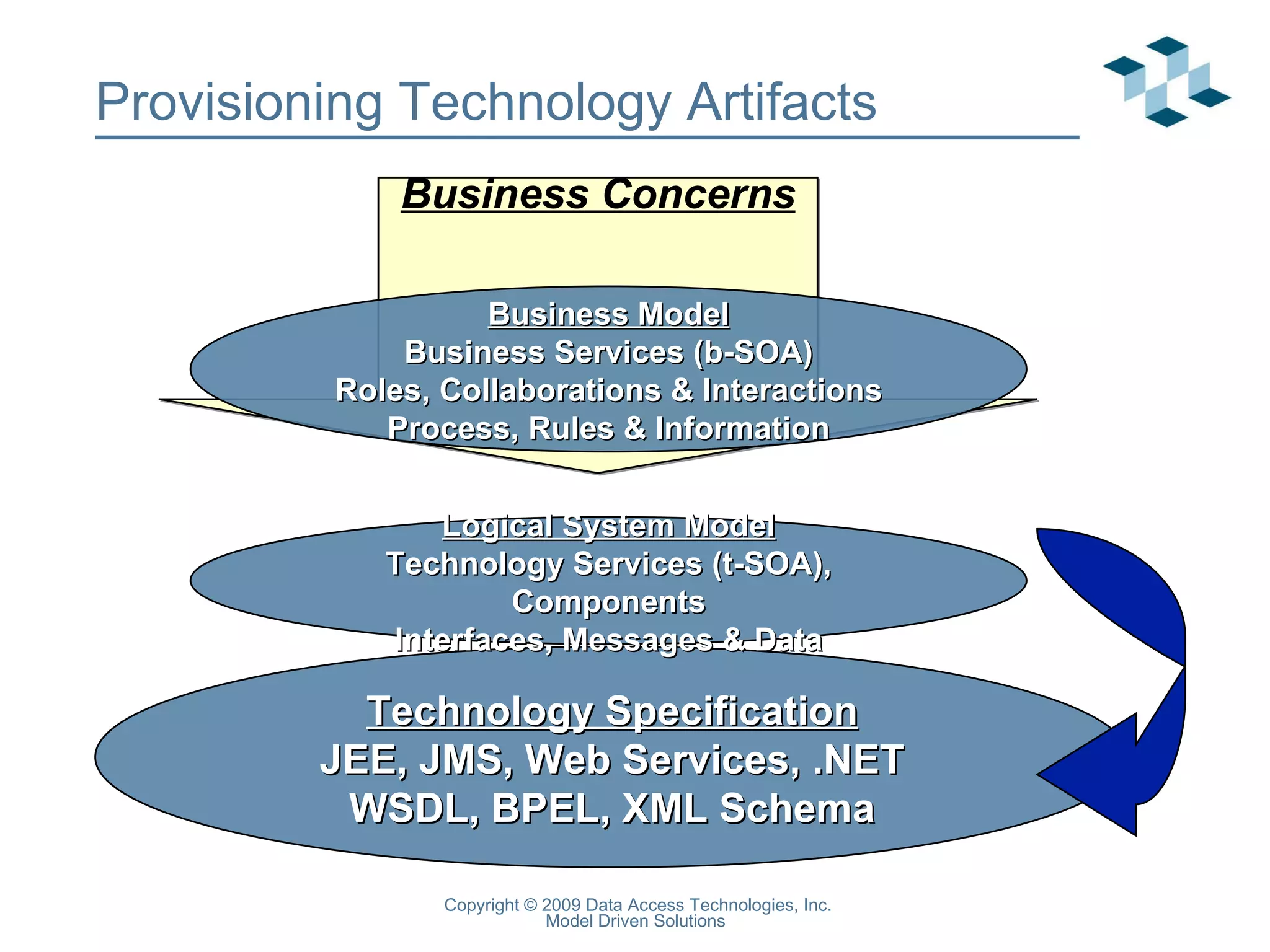Provisioning Technology Artifacts Business Concerns Technology Specification JEE, JMS, Web Services, .NET WSDL, BPEL, XML Schema Logical System Model Technology Services (t-SOA), Components Interfaces, Messages & Data Business Model Business Services (b-SOA) Roles, Collaborations & Interactions Process, Rules & Information 