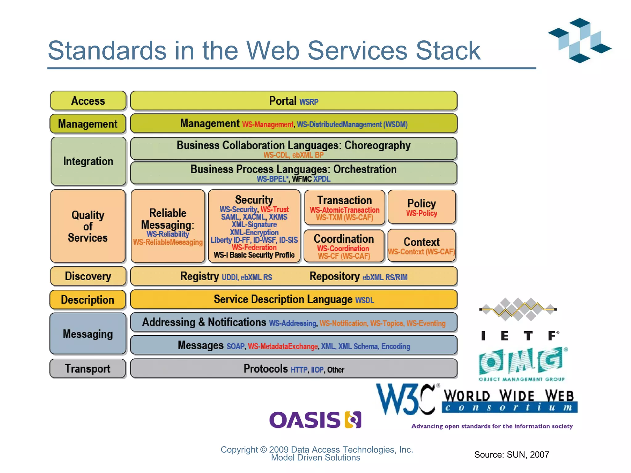 Standards in the Web Services Stack Source: SUN, 2007 