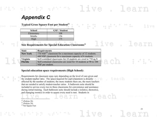 Appendix C
Typical Gross Square Foot per Student22
School GSF / Student
Elementary 108
Middle 156
High 175
Size Requirements for Special Education Classrooms23
State Requirements
New York 770 NSF24
classroom for a maximum capacity of 12 students.
440 NSF classroom for a maximum capacity of 6 students.
Virginia Self-contained classrooms for 10 students are sized at 750 sq ft.
Florida Self-contained classrooms are sized for 10 students at 90 to 100
NSF per student.
Special education space requirements (High School):
Requirements for classroom sizes vary depending on the level of care given and
the student-teacher ratio. The space required for each classroom is directly
affected by the number of students; the more students there are, the more teachers
that are needed to satisfy student-teacher ratios. A bathroom suite should be
included to service every two to three classrooms for convenience and assistance
during initial training. Each bathroom suite should include a toilet(s), shower(s),
and changing room(s) in order to assure every need is met. Students in
22
(Perkins 28)
23
(Perkins 29)
24
Net Square Feet
77
 
