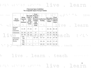 Classroom Space Guidelines
Net Assignable Square Feet per Station
Room
Category
Room
Capacity
(#
Stations)
Moveable
Chair w/
Tablet
Arms
(15”-20”
Arms)
Fixed
Pedestal
or Riser
Mounted
Seating
with
Tablet
Arms
Auditorium
Seating
Moveable
Tables &
Chairs
Fixed
Pedestal
Table &
Chairs
Seminar/
Small
Classroom
0 – 25 17 - 24 17 - 16 – 26 20 – 22
Classrooms 26 – 49 16 – 18 17 - 16 – 26 18 – 20
Classrooms
& Lecture
Rooms
50 – 99 14 – 16 13 14 – 17 16 – 22 18 – 20
100 –
149
- 12 – 14 12 – 15 16 – 22 18 – 20
150 –
299
- - 10 – 14 16 – 22 17 – 19
300+ - - 10 - 14 16 – 22 16 - 18
80
 