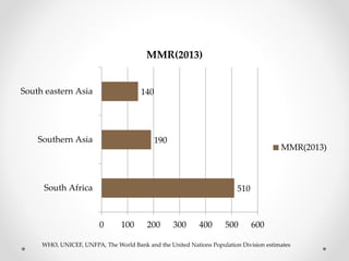 510
190
140
0 100 200 300 400 500 600
South Africa
Southern Asia
South eastern Asia
MMR(2013)
MMR(2013)
WHO, UNICEF, UNFPA, The World Bank and the United Nations Population Division estimates
 