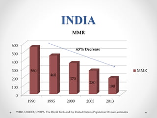 INDIA
0
100
200
300
400
500
600
1990 1995 2000 2005 2013
560
460
370
280
190
MMR
MMR
65% Decrease
WHO, UNICEF, UNFPA, The World Bank and the United Nations Population Division estimates
 