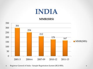 INDIA
301
254
212
178 167
0
50
100
150
200
250
300
350
2001-3 2004-6 2007-09 2010-12 2011-13
MMR(SRS)
MMR(SRS)
Registrar General of India - Sample Registration System (RGI-SRS).
 