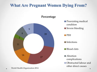What Are Pregnant Women Dying From?
28
27
14
11
3
8
9
Percentage
Preexisting medical
condition
Severe bleeding
PIH
Infections
Blood clots
Abortion
complications
Obstructed labour and
other direct causes
World Health Organization 2014
 