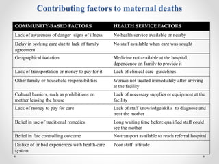 Contributing factors to maternal deaths
COMMUNITY-BASED FACTORS HEALTH SERVICE FACTORS
Lack of awareness of danger signs of illness No health service available or nearby
Delay in seeking care due to lack of family
agreement
No staff available when care was sought
Geographical isolation Medicine not available at the hospital;
dependence on family to provide it
Lack of transportation or money to pay for it Lack of clinical care guidelines
Other family or household responsibilities Woman not treated immediately after arriving
at the facility
Cultural barriers, such as prohibitions on
mother leaving the house
Lack of necessary supplies or equipment at the
facility
Lack of money to pay for care Lack of staff knowledge/skills to diagnose and
treat the mother
Belief in use of traditional remedies Long waiting time before qualified staff could
see the mother
Belief in fate controlling outcome No transport available to reach referral hospital
Dislike of or bad experiences with health-care
system
Poor staff attitude
 