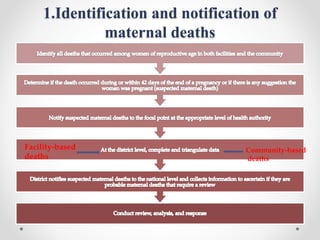 1.Identification and notification of
maternal deaths
Facility-based
deaths
Community-based
deaths
 