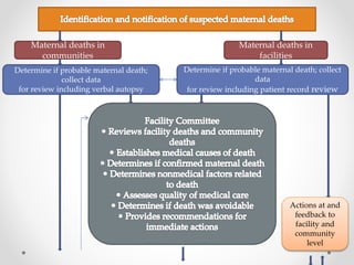Maternal deaths in
communities
Maternal deaths in
facilities
Determine if probable maternal death;
collect data
for review including verbal autopsy
Determine if probable maternal death; collect
data
for review including patient record review
Actions at and
feedback to
facility and
community
level
 