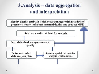 3.Analysis – data aggregation
and interpretation
Identify deaths, establish which occur during or within 42 days of
pregnancy, notify and report maternal deaths, and conduct MDR
Send data to district level for analysis
Enter data, check completeness and
quality
Perform standard
data analysis plan
Perform specialized complex
analysis or sub analysis
 