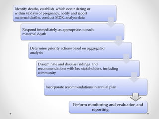 Identify deaths, establish which occur during or
within 42 days of pregnancy, notify and report
maternal deaths, conduct MDR, analyse data
Respond immediately, as appropriate, to each
maternal death
Determine priority actions based on aggregated
analysis
Disseminate and discuss findings and
recommendations with key stakeholders, including
community
Incorporate recommendations in annual plan
Perform monitoring and evaluation and
reporting
 