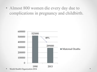 • Almost 800 women die every day due to
complications in pregnancy and childbirth.
523000
289000
0
100000
200000
300000
400000
500000
600000
1990 2013
Maternal Deaths
45%
World Health Organization 2014
 