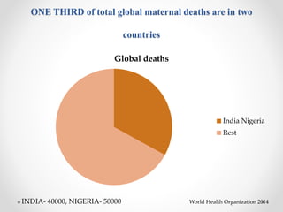 ONE THIRD of total global maternal deaths are in two
countries
Global deaths
India Nigeria
Rest
INDIA- 40000, NIGERIA- 50000 World Health Organization 2014
 