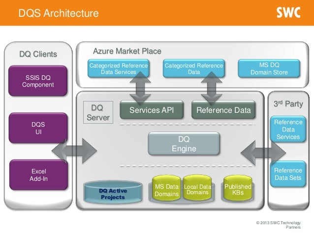 MDS & SQL 2012
