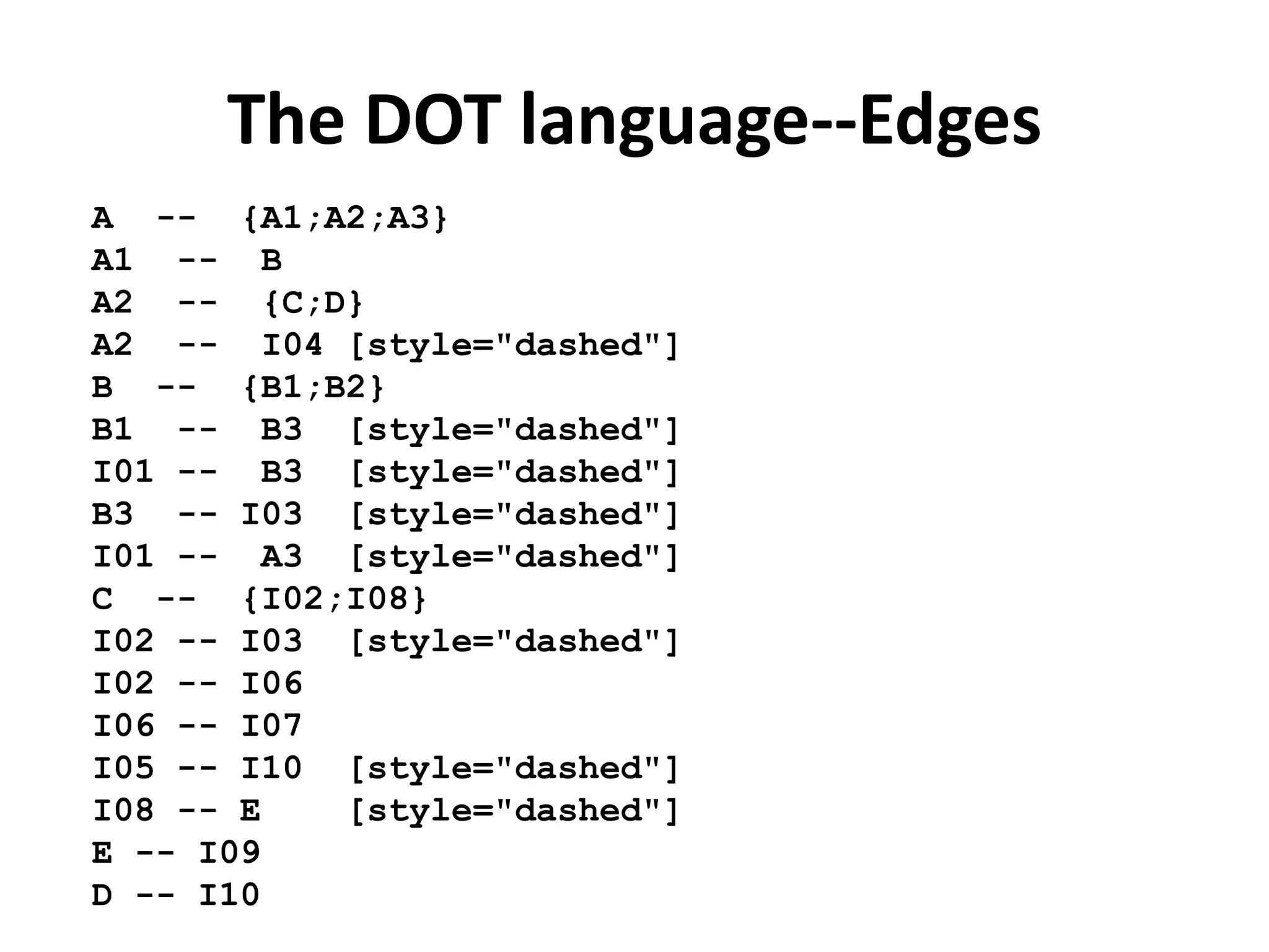 The DOT language--Edges
A -- {A1;A2;A3}
A1 -- B
A2 -- {C;D}
A2 -- I04 [style="dashed"]
B -- {B1;B2}
B1 -- B3 [style="dashed"]
I01 -- B3 [style="dashed"]
B3 -- I03 [style="dashed"]
I01 -- A3 [style="dashed"]
C -- {I02;I08}
I02 -- I03 [style="dashed"]
I02 -- I06
I06 -- I07
I05 -- I10 [style="dashed"]
I08 -- E [style="dashed"]
E -- I09
D -- I10
 