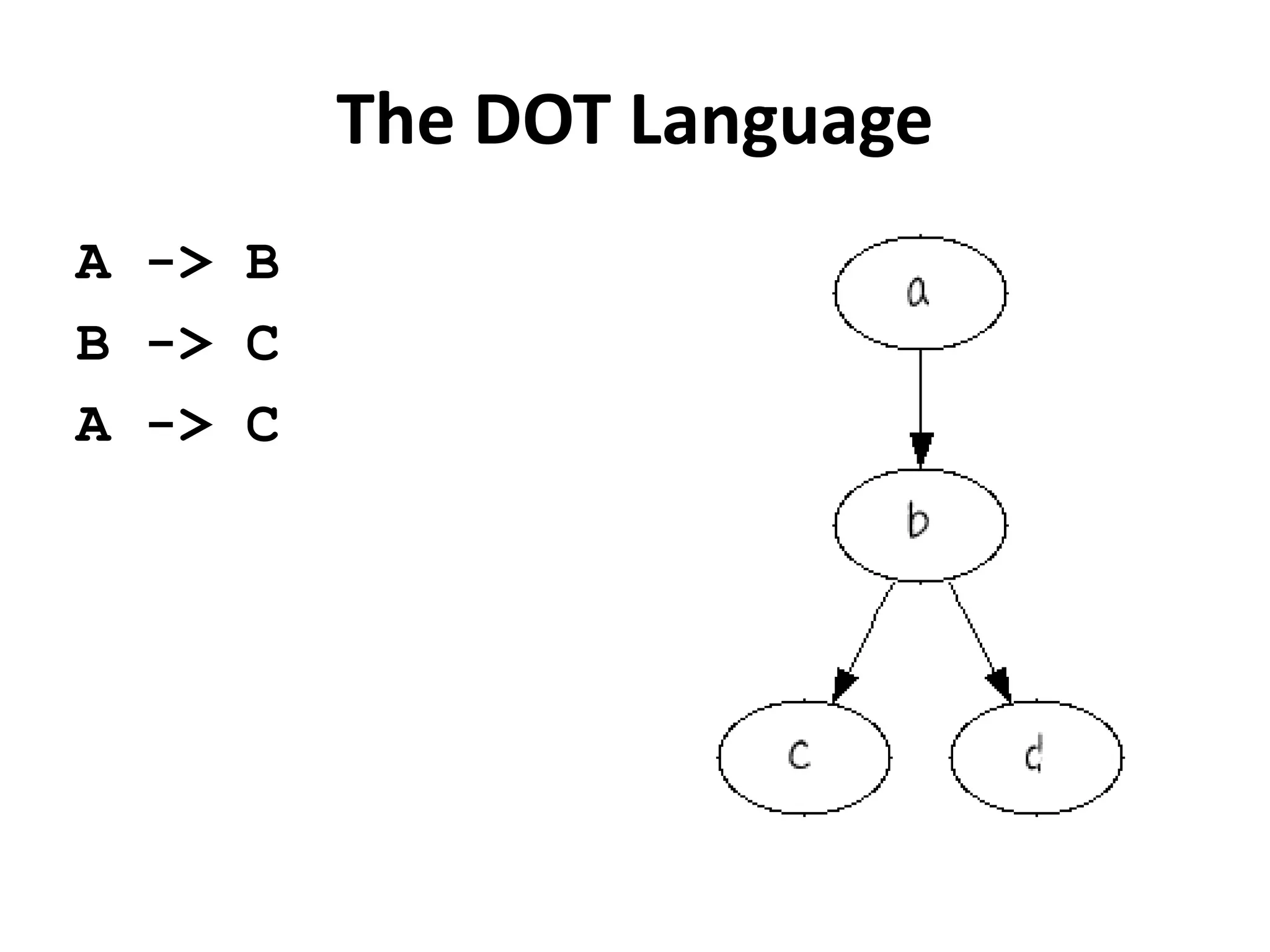 The DOT Language
A -> B
B -> C
A -> C
 