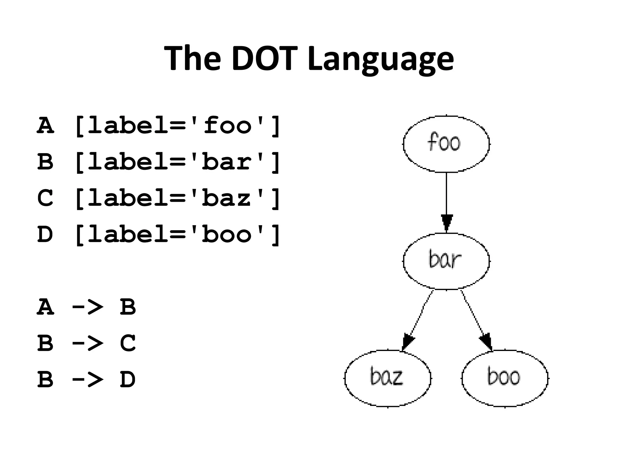 The DOT Language
A [label='foo']
B [label='bar']
C [label='baz']
D [label='boo']
A -> B
B -> C
B -> D
 