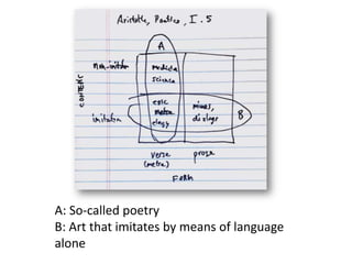 A: So-called poetry
B: Art that imitates by means of language
alone
 
