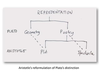 Aristotle’s reformulation of Plato’s distinction
 