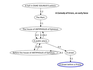 A Comedy of Errors, an early farce
 