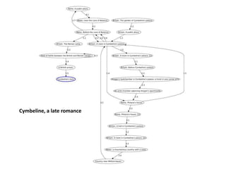 Cymbeline, a late romance
 