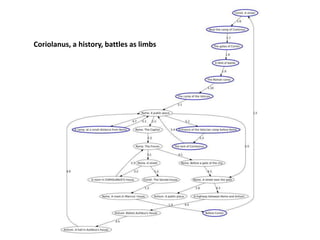 Coriolanus, a history, battles as limbs
 