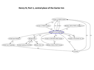 Henry IV, Part 1, central place of the Garter Inn
 
