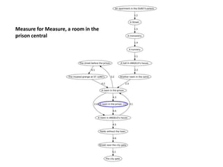Measure for Measure, a room in the
prison central
 