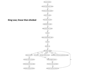 King Lear, linear then divided
 
