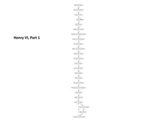 Henry VI, Part 1
 
