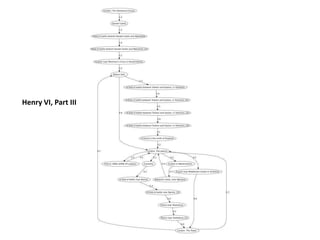 Henry VI, Part III
 