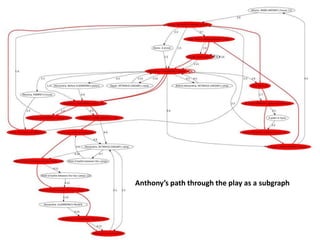 Anthony’s path through the play as a subgraph
 