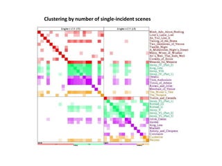 Clustering by number of single-incident scenes
 