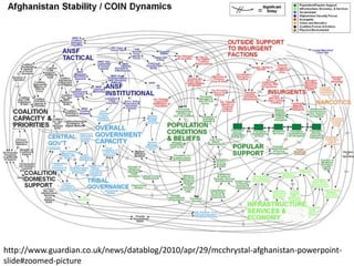 It’s Complicated
http://www.guardian.co.uk/news/datablog/2010/apr/29/mcchrystal-afghanistan-powerpoint-
slide#zoomed-picture
 